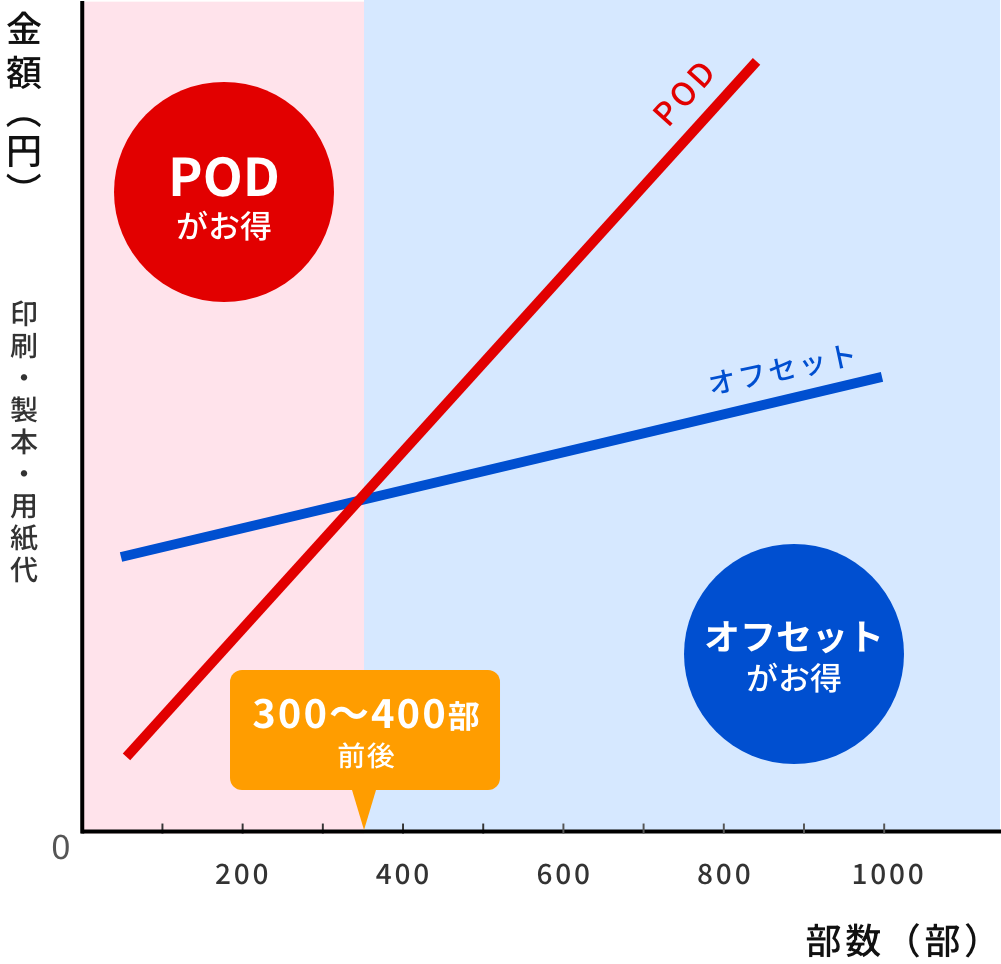 部数と印刷単価の比較グラフ：オンデマンド印刷（POD）は300〜400部前後まではオフセット印刷より割安、それ以上はオフセット印刷が割安になる