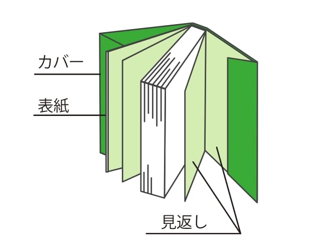 見返し・表紙・カバーの構造イラスト